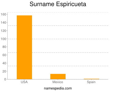 Surname Espiricueta