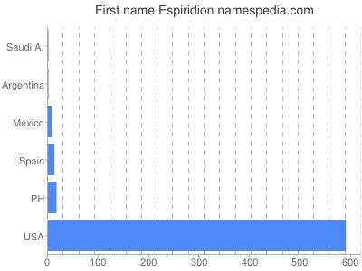 Vornamen Espiridion