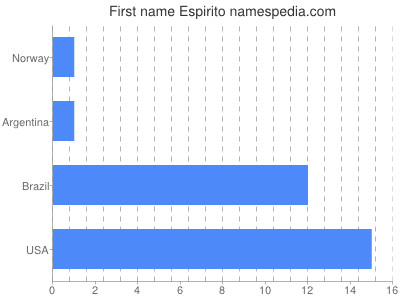 Vornamen Espirito