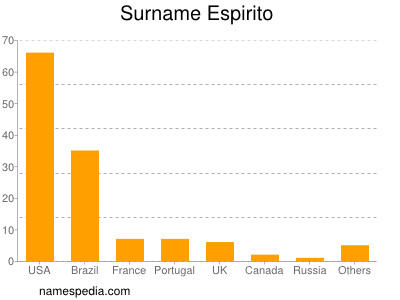 Familiennamen Espirito