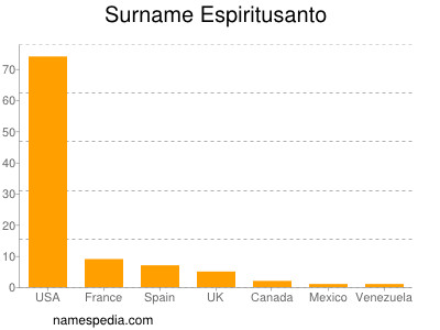 Surname Espiritusanto