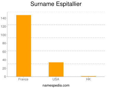 Familiennamen Espitallier