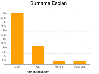 Familiennamen Esplan