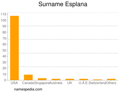 Familiennamen Esplana