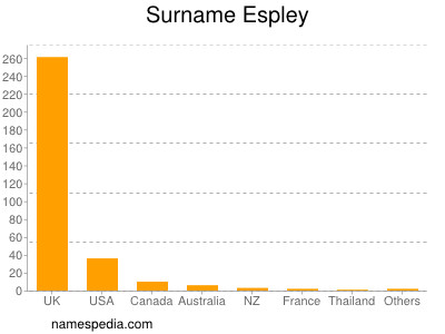 Familiennamen Espley