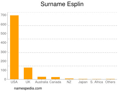 Familiennamen Esplin