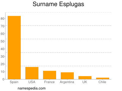 Familiennamen Esplugas