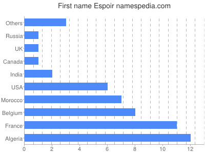 prenom Espoir