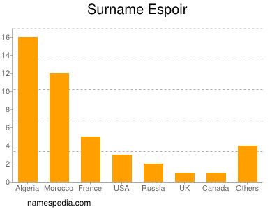 Familiennamen Espoir