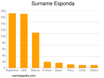 Familiennamen Esponda