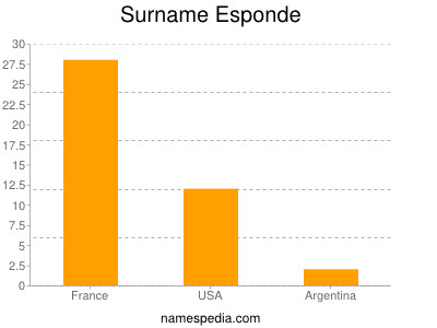 Familiennamen Esponde