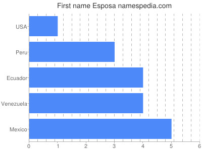 Vornamen Esposa
