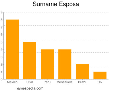 Familiennamen Esposa