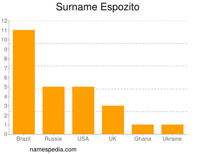 Surname Espozito