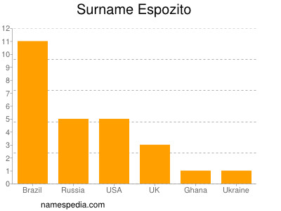 Familiennamen Espozito