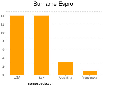 Surname Espro