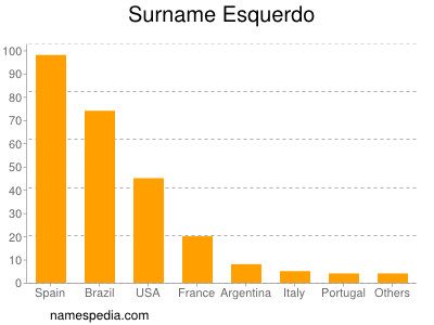 Surname Esquerdo