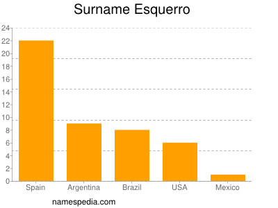 nom Esquerro