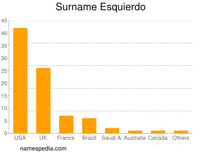 Familiennamen Esquierdo