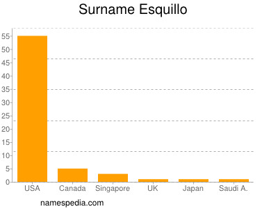 Familiennamen Esquillo