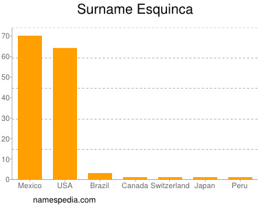 Surname Esquinca