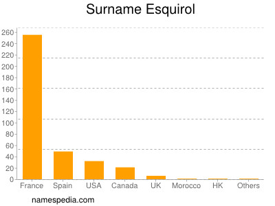 Familiennamen Esquirol