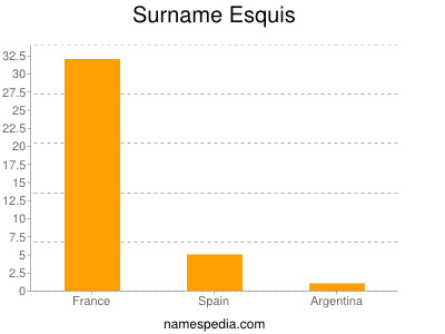 Familiennamen Esquis