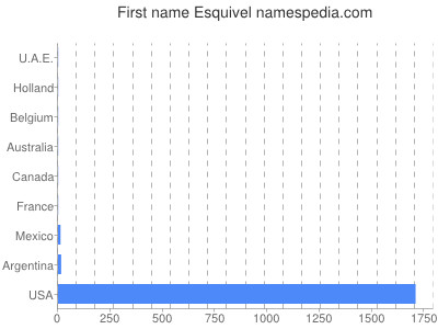 Given name Esquivel