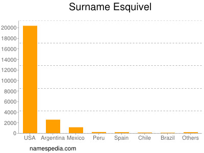 Familiennamen Esquivel