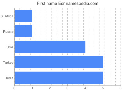 Vornamen Esr