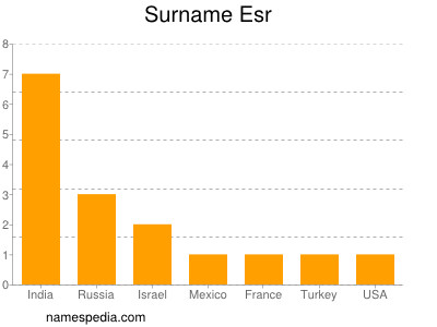 Familiennamen Esr