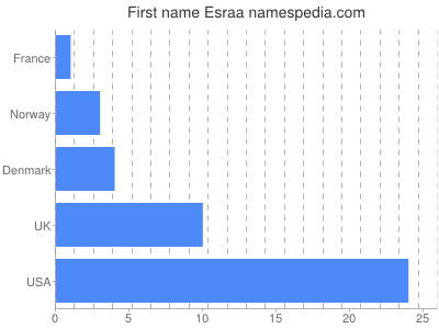 Given name Esraa