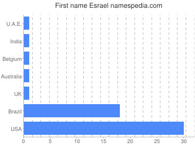 prenom Esrael