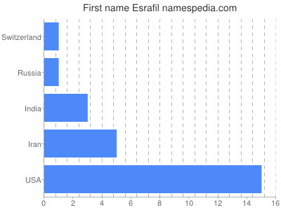 Given name Esrafil
