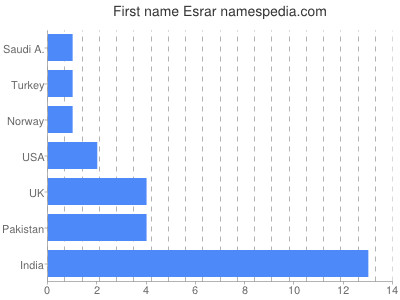 prenom Esrar