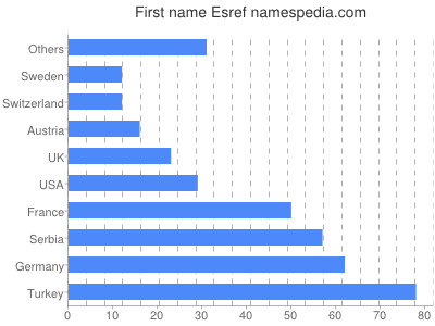 Vornamen Esref