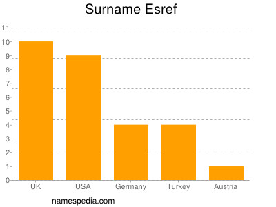 Familiennamen Esref