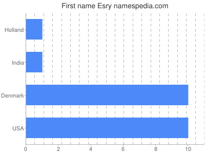 prenom Esry