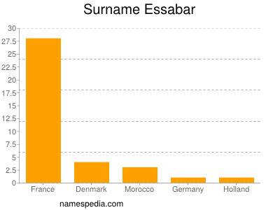 Familiennamen Essabar