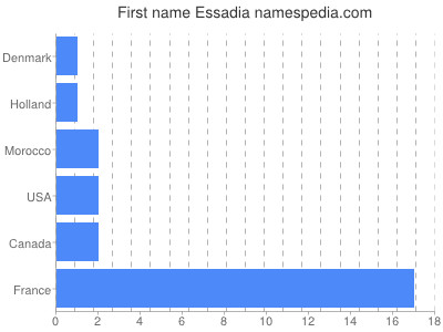Given name Essadia