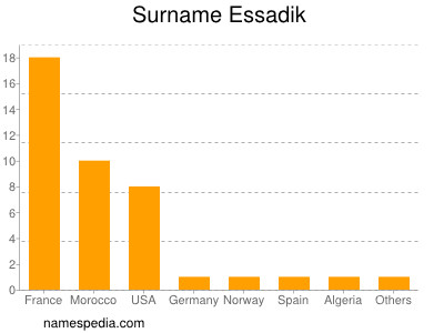 Familiennamen Essadik