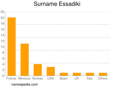 nom Essadiki