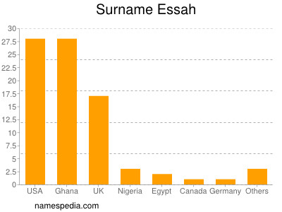 Familiennamen Essah