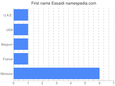 Vornamen Essaidi