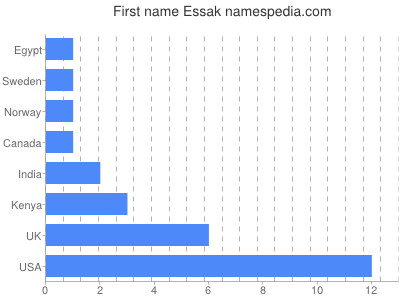 prenom Essak
