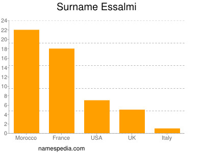 Surname Essalmi