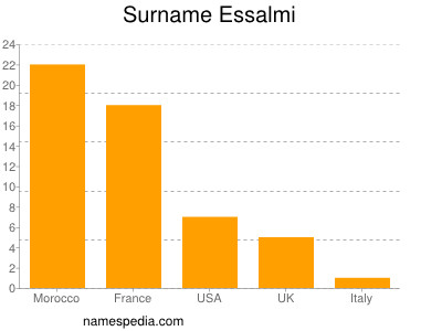 Familiennamen Essalmi