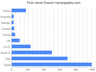 Vornamen Essam