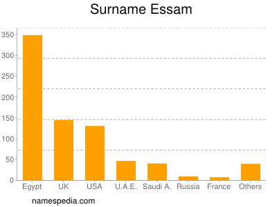 Familiennamen Essam