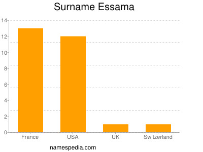 Surname Essama